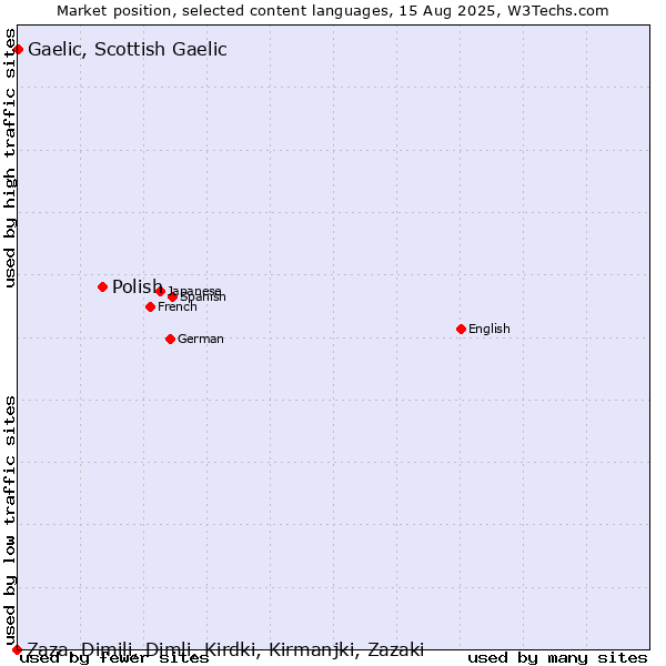 Market position of Polish vs. Gaelic, Scottish Gaelic vs. Zaza, Dimili, Dimli, Kirdki, Kirmanjki, Zazaki