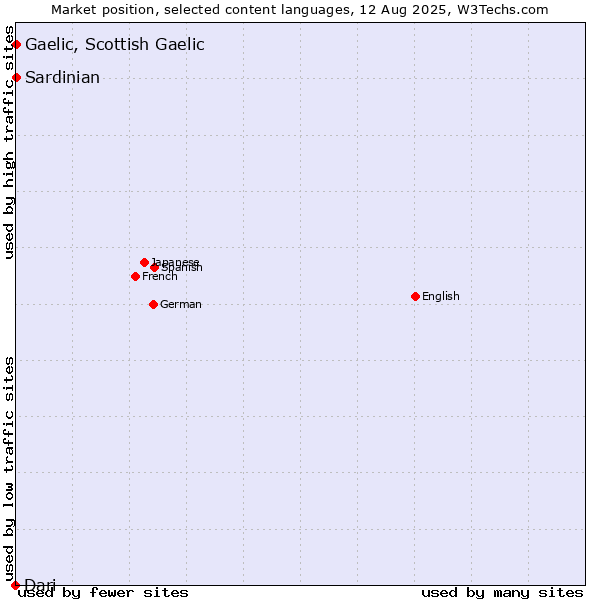 Market position of Gaelic, Scottish Gaelic vs. Sardinian vs. Dari