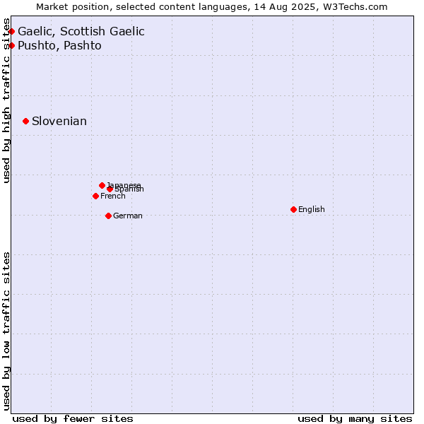Market position of Slovenian vs. Pushto, Pashto vs. Gaelic, Scottish Gaelic