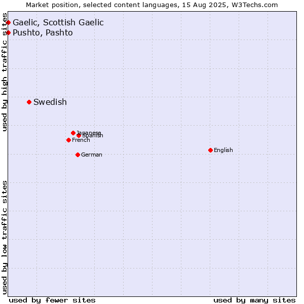 Market position of Swedish vs. Pushto, Pashto vs. Gaelic, Scottish Gaelic