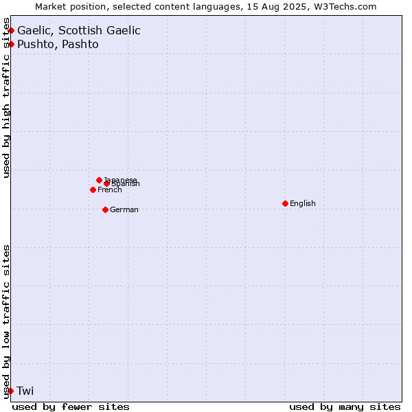 Market position of Pushto, Pashto vs. Gaelic, Scottish Gaelic vs. Twi