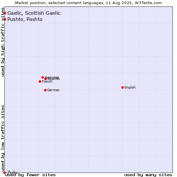 Market position of Pushto, Pashto vs. Gaelic, Scottish Gaelic vs. Zulu