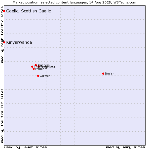 Market position of Portuguese vs. Kinyarwanda vs. Gaelic, Scottish Gaelic