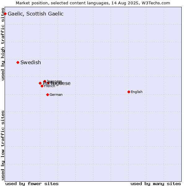 Market position of Portuguese vs. Swedish vs. Gaelic, Scottish Gaelic