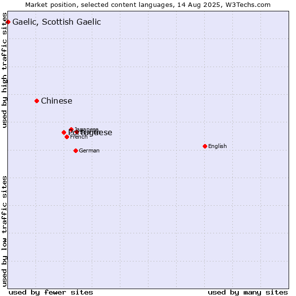 Market position of Portuguese vs. Chinese vs. Gaelic, Scottish Gaelic