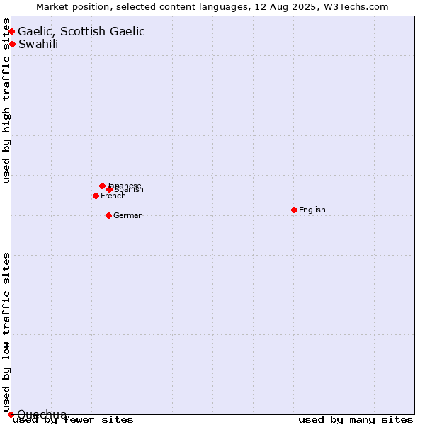 Market position of Swahili vs. Gaelic, Scottish Gaelic vs. Quechua