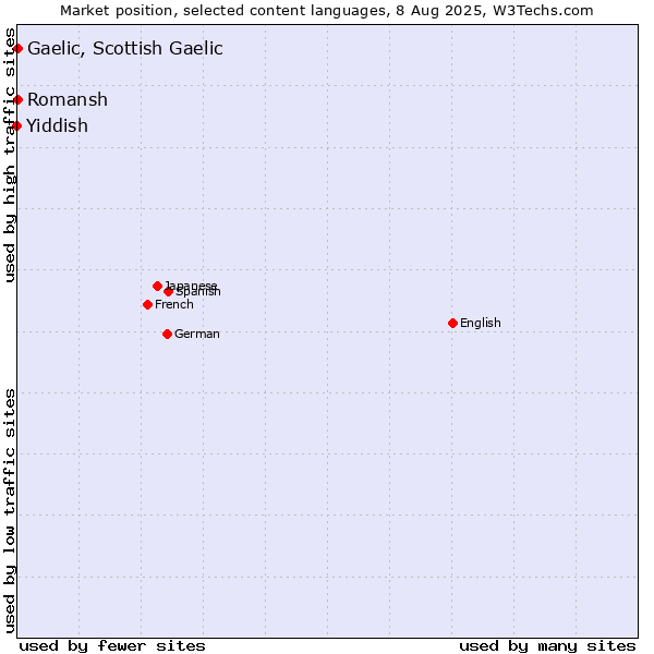 Market position of Romansh vs. Gaelic, Scottish Gaelic vs. Yiddish