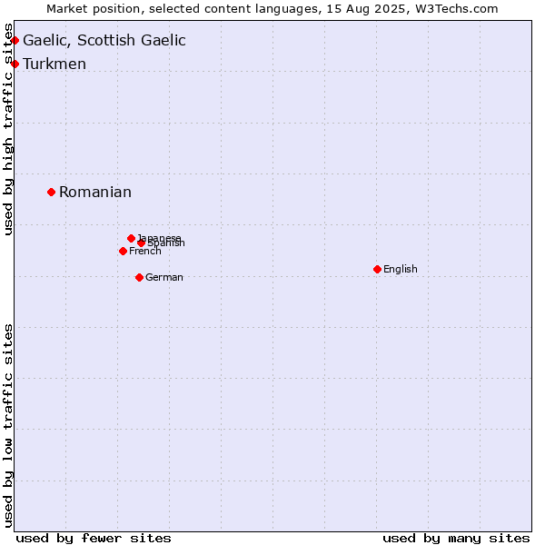 Market position of Romanian vs. Turkmen vs. Gaelic, Scottish Gaelic
