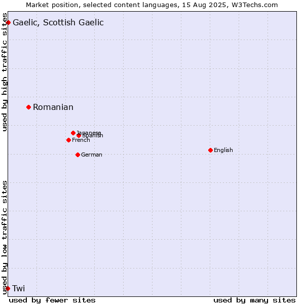 Market position of Romanian vs. Gaelic, Scottish Gaelic vs. Twi