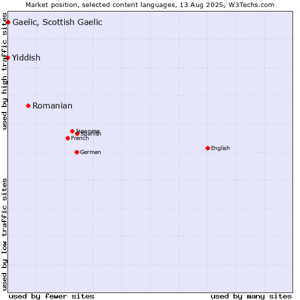 Market position of Romanian vs. Gaelic, Scottish Gaelic vs. Yiddish
