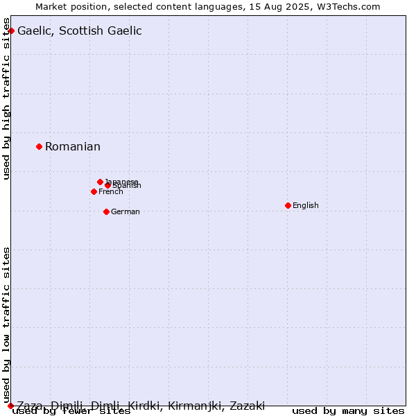 Market position of Romanian vs. Gaelic, Scottish Gaelic vs. Zaza, Dimili, Dimli, Kirdki, Kirmanjki, Zazaki