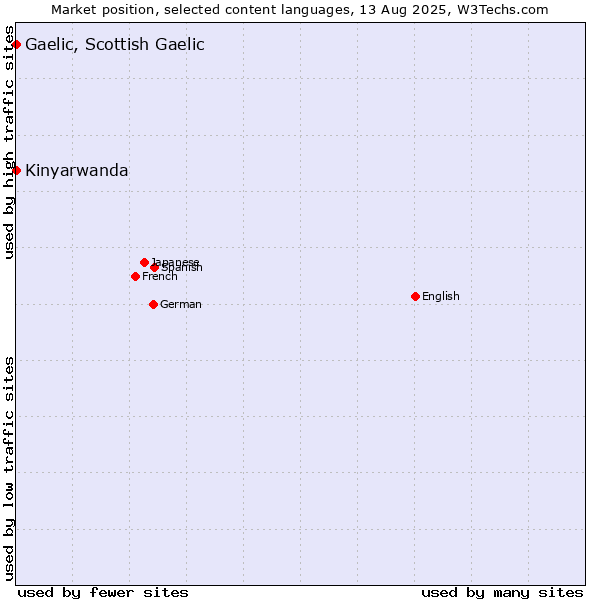 Market position of Kinyarwanda vs. Gaelic, Scottish Gaelic