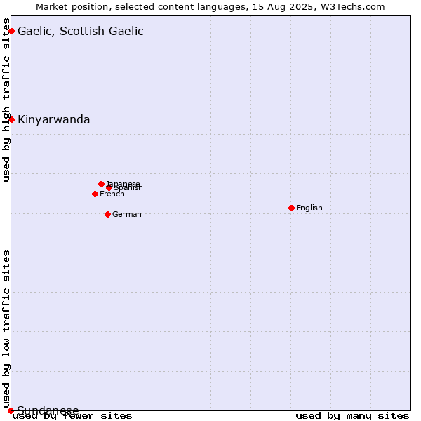Market position of Kinyarwanda vs. Gaelic, Scottish Gaelic vs. Sundanese