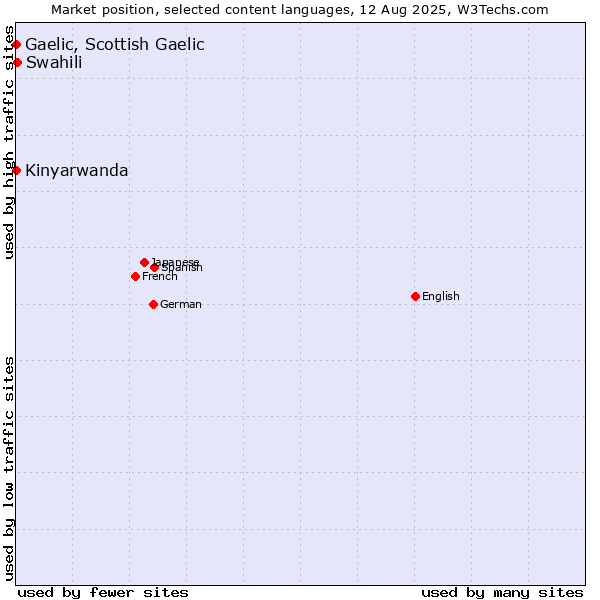 Market position of Swahili vs. Kinyarwanda vs. Gaelic, Scottish Gaelic