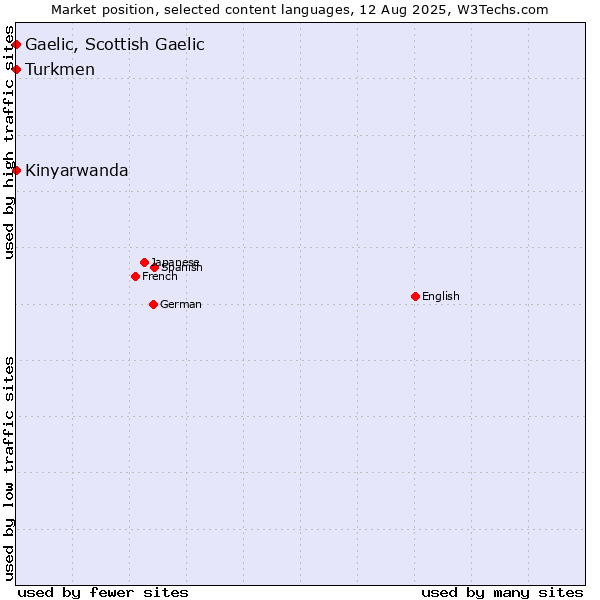 Market position of Turkmen vs. Kinyarwanda vs. Gaelic, Scottish Gaelic