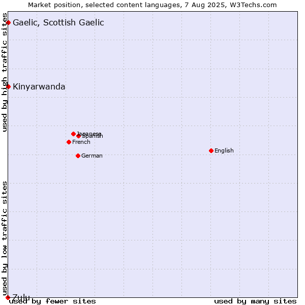 Market position of Kinyarwanda vs. Gaelic, Scottish Gaelic vs. Zulu