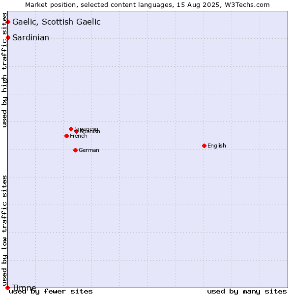 Market position of Gaelic, Scottish Gaelic vs. Sardinian vs. Timne