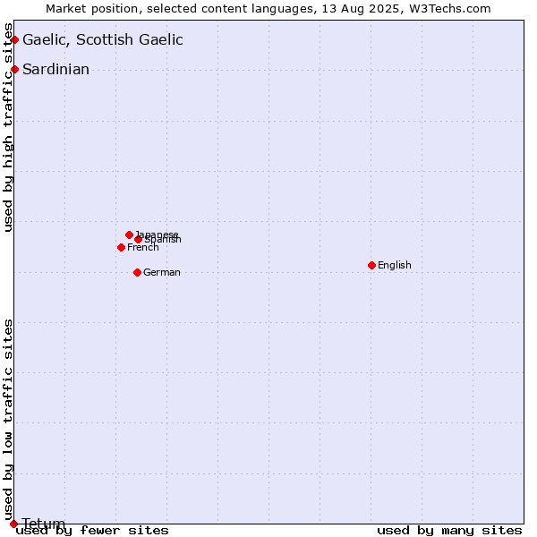 Market position of Gaelic, Scottish Gaelic vs. Sardinian vs. Tetum