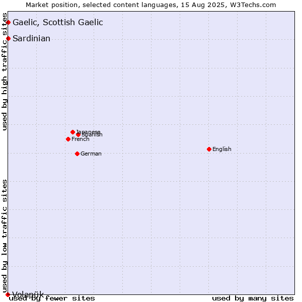 Market position of Gaelic, Scottish Gaelic vs. Sardinian vs. Volapük