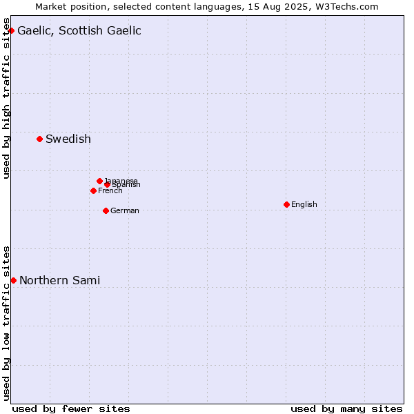 Market position of Swedish vs. Northern Sami vs. Gaelic, Scottish Gaelic