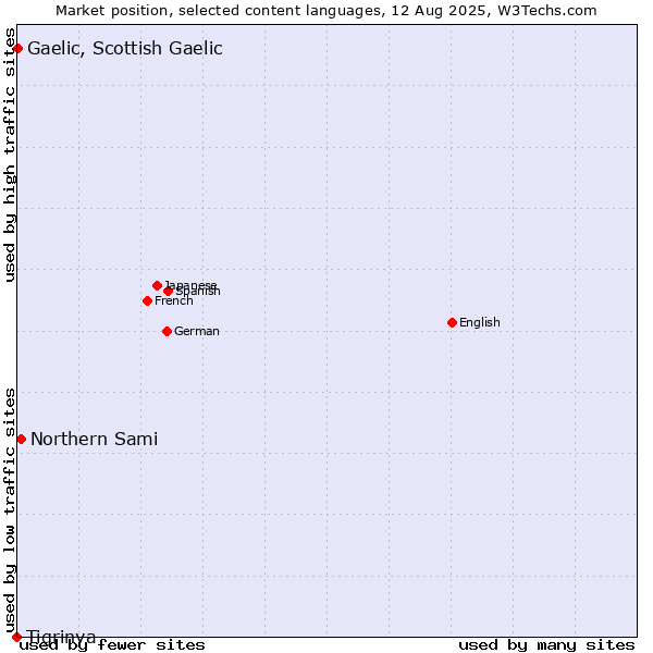 Market position of Northern Sami vs. Gaelic, Scottish Gaelic vs. Tigrinya