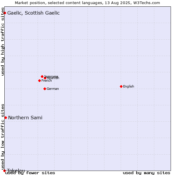 Market position of Northern Sami vs. Gaelic, Scottish Gaelic vs. Tokelau