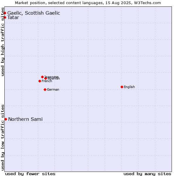 Market position of Northern Sami vs. Tatar vs. Gaelic, Scottish Gaelic