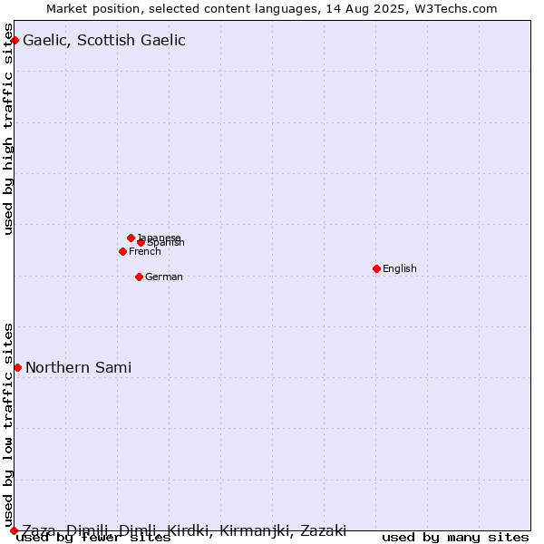 Market position of Northern Sami vs. Gaelic, Scottish Gaelic vs. Zaza, Dimili, Dimli, Kirdki, Kirmanjki, Zazaki
