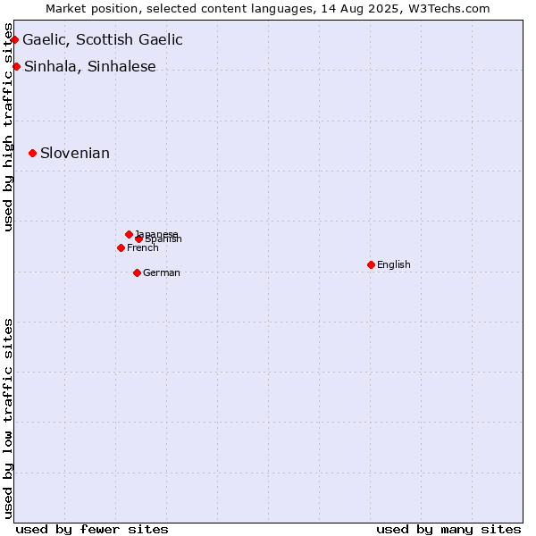 Market position of Slovenian vs. Sinhala, Sinhalese vs. Gaelic, Scottish Gaelic