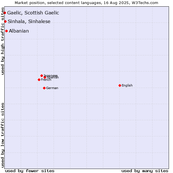 Market position of Albanian vs. Sinhala, Sinhalese vs. Gaelic, Scottish Gaelic