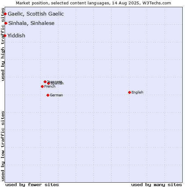 Market position of Sinhala, Sinhalese vs. Gaelic, Scottish Gaelic vs. Yiddish