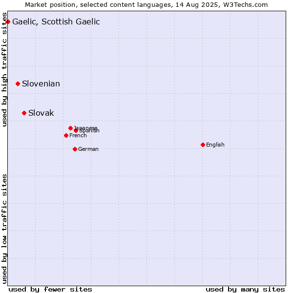 Market position of Slovak vs. Slovenian vs. Gaelic, Scottish Gaelic
