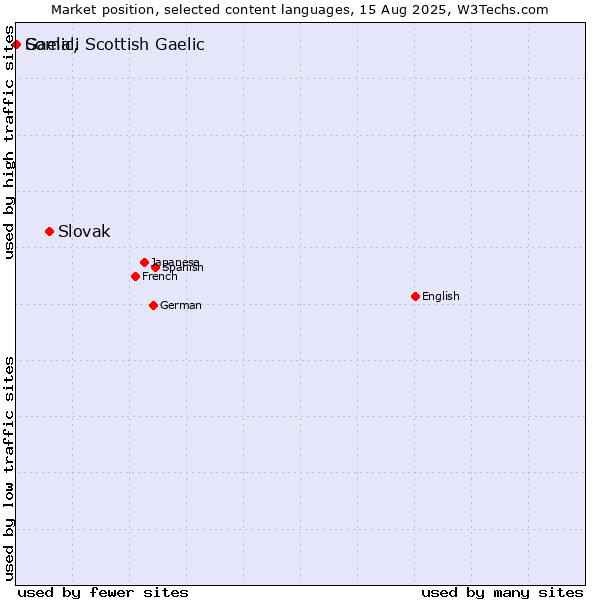 Market position of Slovak vs. Somali vs. Gaelic, Scottish Gaelic