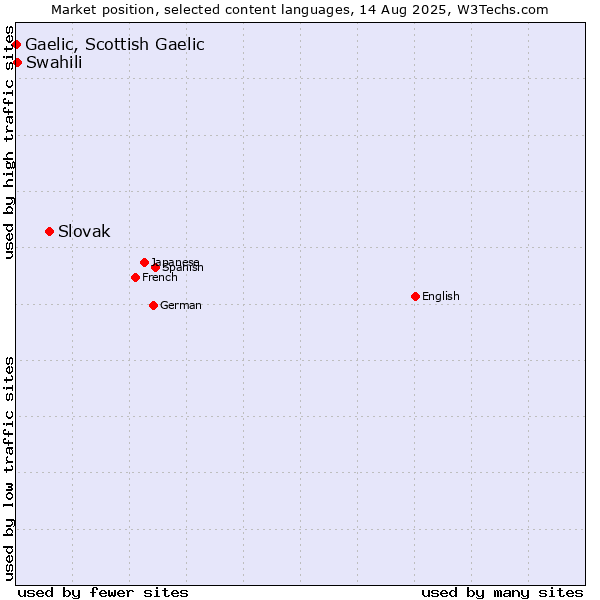Market position of Slovak vs. Swahili vs. Gaelic, Scottish Gaelic