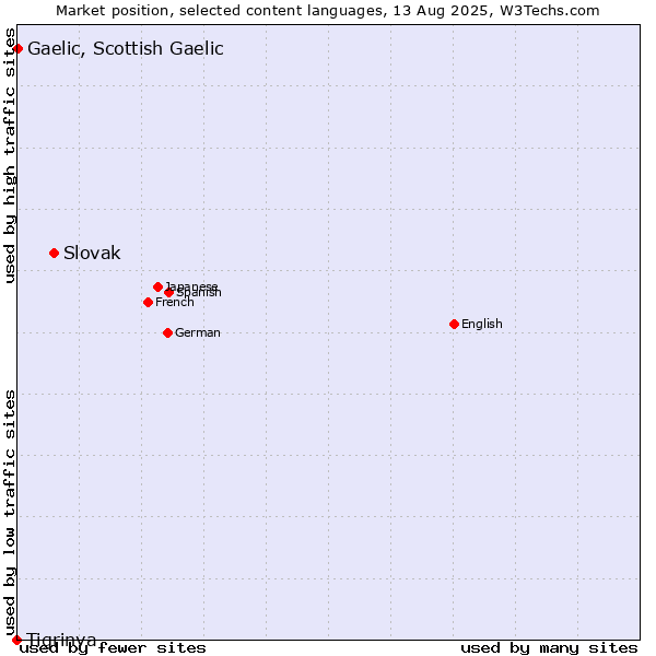 Market position of Slovak vs. Gaelic, Scottish Gaelic vs. Tigrinya