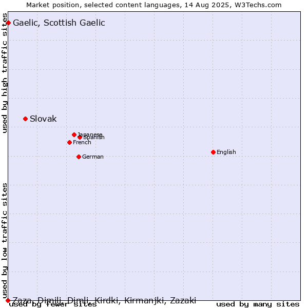 Market position of Slovak vs. Gaelic, Scottish Gaelic vs. Zaza, Dimili, Dimli, Kirdki, Kirmanjki, Zazaki