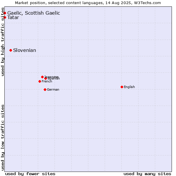 Market position of Slovenian vs. Tatar vs. Gaelic, Scottish Gaelic