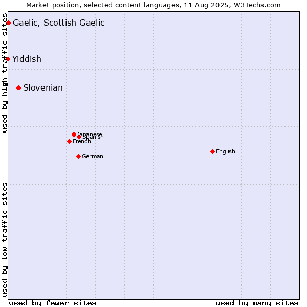 Market position of Slovenian vs. Gaelic, Scottish Gaelic vs. Yiddish