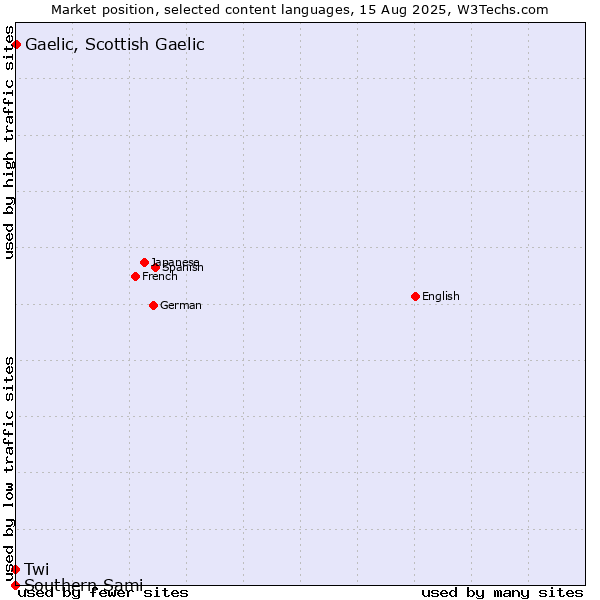 Market position of Gaelic, Scottish Gaelic vs. Twi vs. Southern Sami