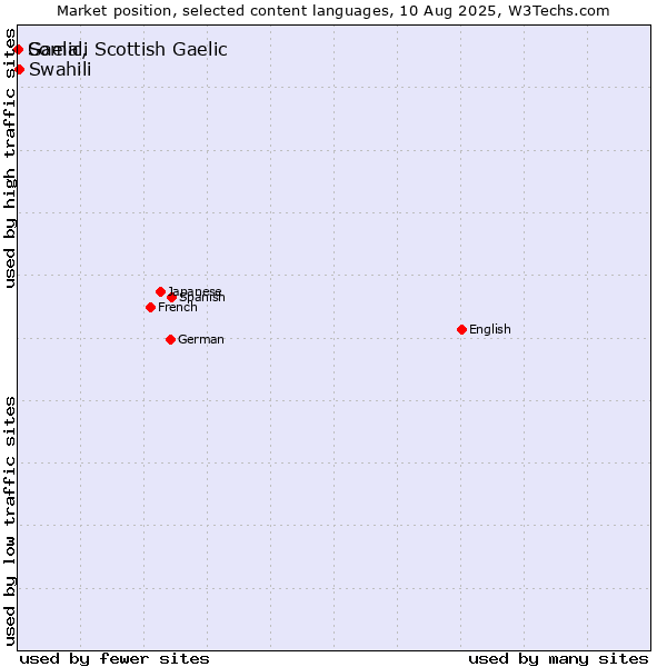 Market position of Swahili vs. Somali vs. Gaelic, Scottish Gaelic