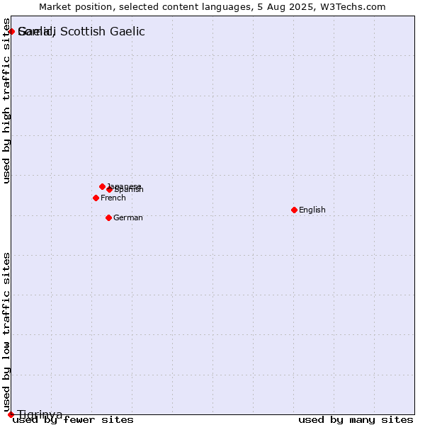 Market position of Somali vs. Gaelic, Scottish Gaelic vs. Tigrinya