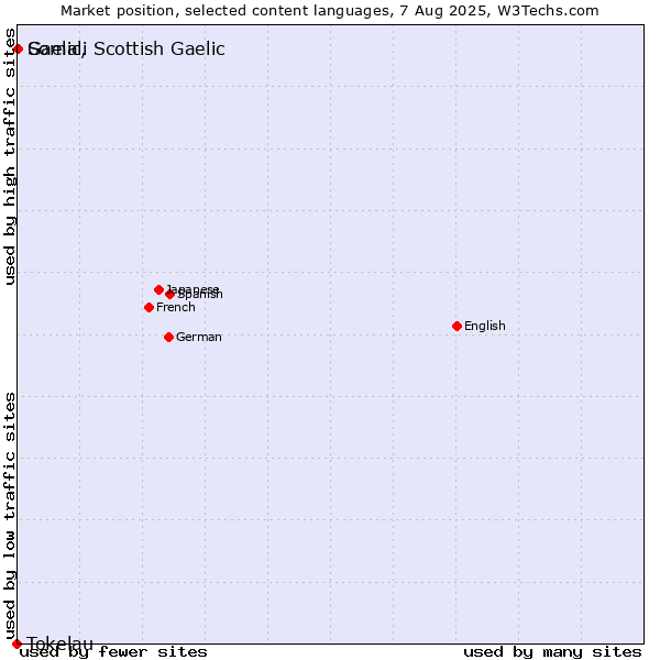 Market position of Somali vs. Gaelic, Scottish Gaelic vs. Tokelau