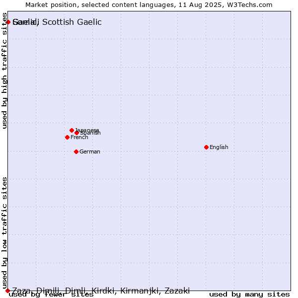 Market position of Somali vs. Gaelic, Scottish Gaelic vs. Zaza, Dimili, Dimli, Kirdki, Kirmanjki, Zazaki