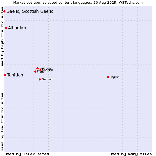 Market position of Albanian vs. Tahitian vs. Gaelic, Scottish Gaelic