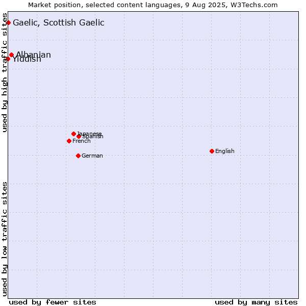 Market position of Albanian vs. Gaelic, Scottish Gaelic vs. Yiddish