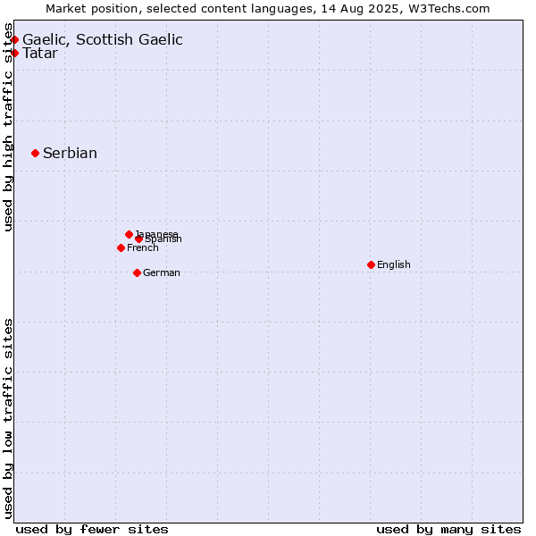 Market position of Serbian vs. Tatar vs. Gaelic, Scottish Gaelic