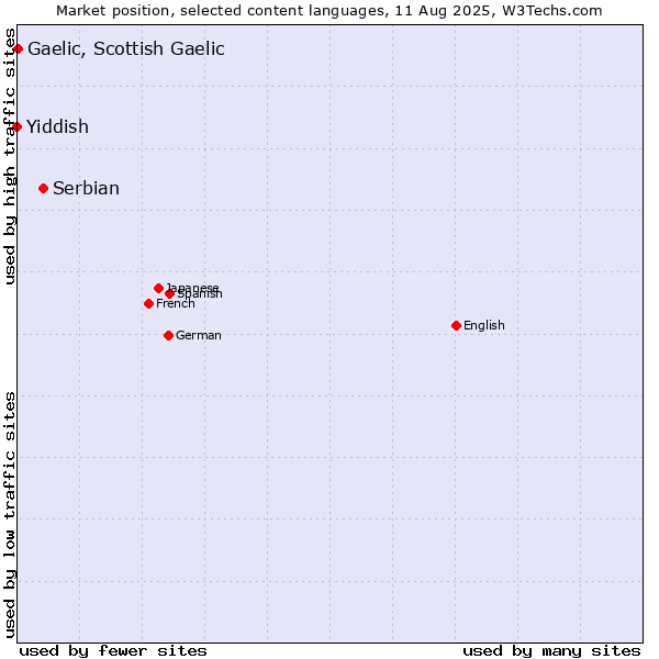 Market position of Serbian vs. Gaelic, Scottish Gaelic vs. Yiddish