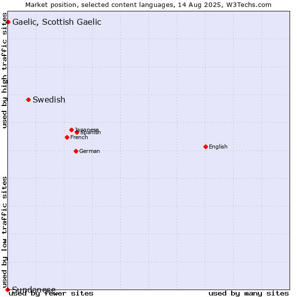 Market position of Swedish vs. Gaelic, Scottish Gaelic vs. Sundanese
