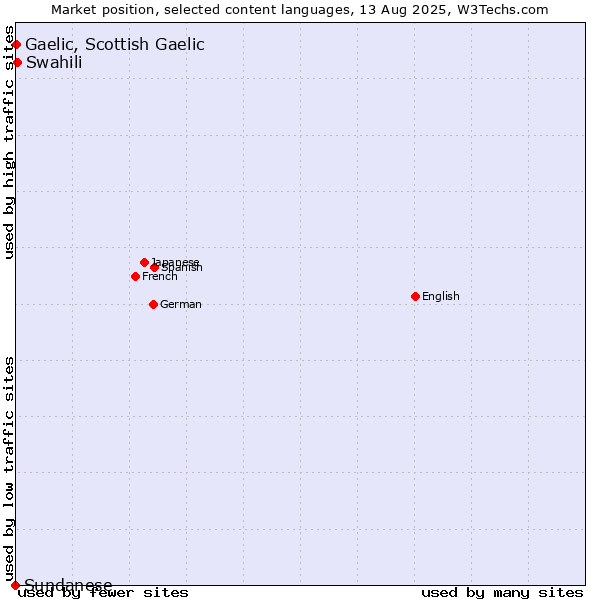 Market position of Swahili vs. Gaelic, Scottish Gaelic vs. Sundanese
