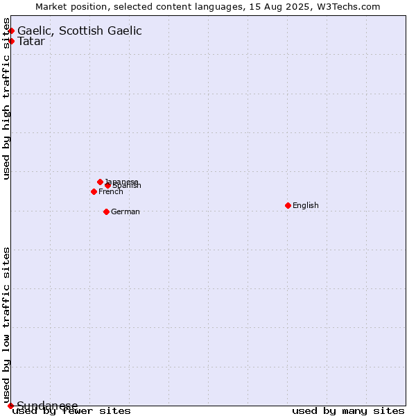 Market position of Tatar vs. Gaelic, Scottish Gaelic vs. Sundanese